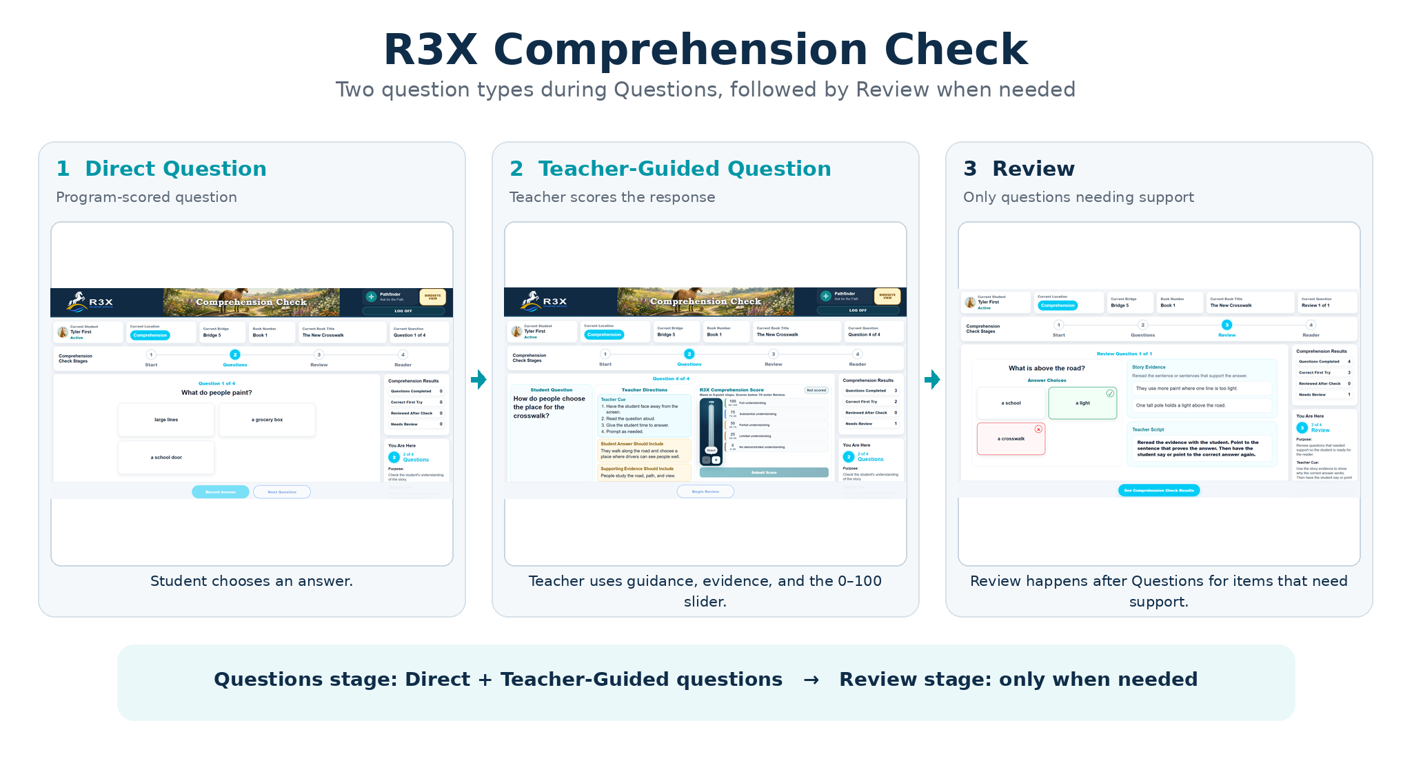 R3X Comprehension Check showing Direct Questions, Teacher-Guided teacher-scored questions, and Review when support is needed